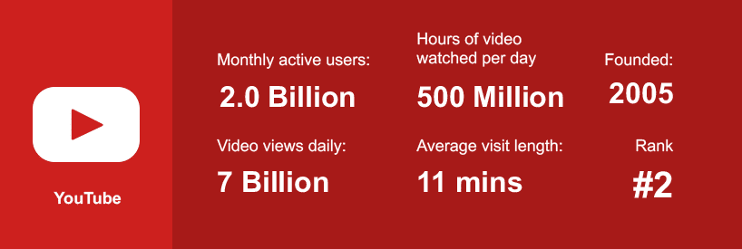 YouTube Statistics: